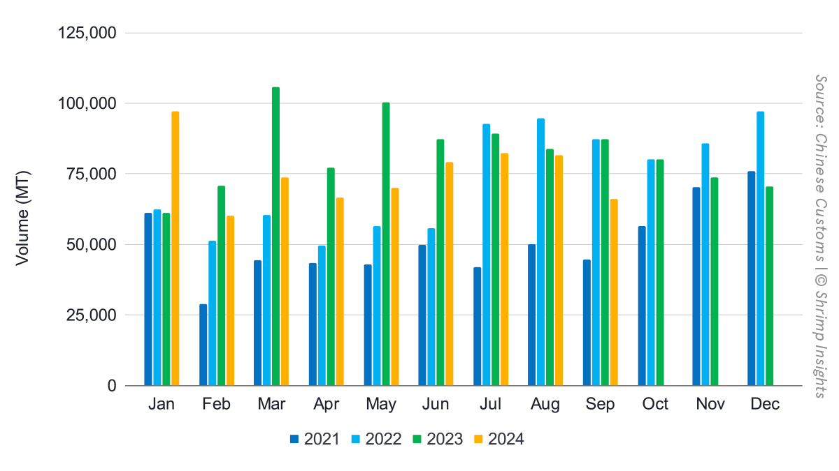 China’s shrimp imports from January 2021 to September 2024