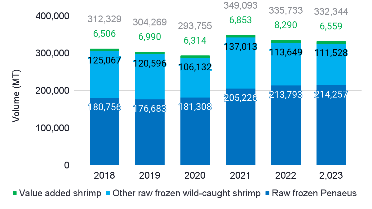 Southern EU shrimp imports from outside the EU from 2018-2023