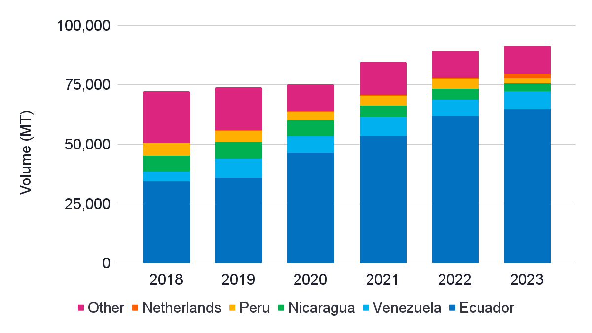 Spain’s imports of Panaeus shrimp (HS03061792) from 2018-2023