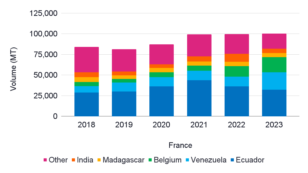 France’s imports of Panaeus shrimp (HS03061792) from 2018-2023