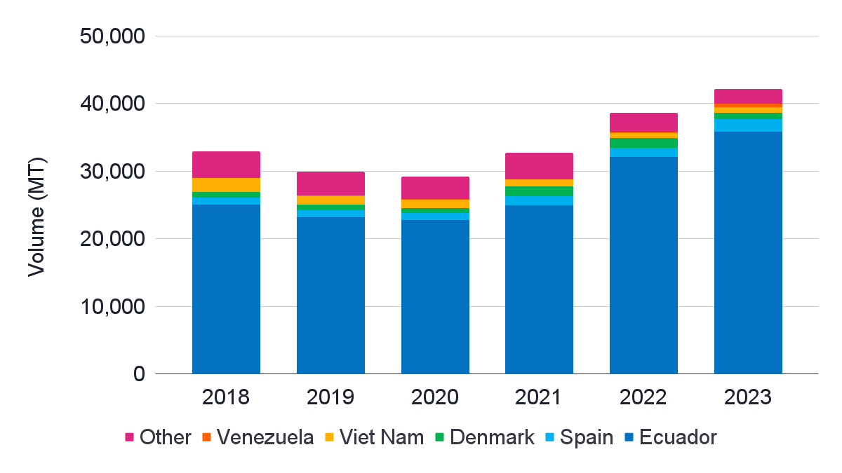 Italy’s imports of Panaeus shrimp (HS03061792) from 2018-2023