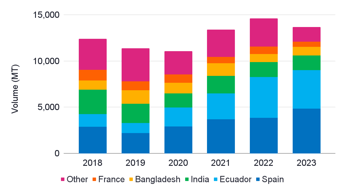 Portugal’s imports of Panaeus shrimp (HS03061792) from 2018-2023