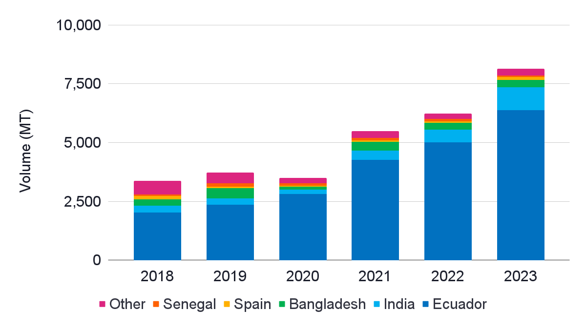 Greece’s imports of Panaeus shrimp (HS03061792) from 2018-2023