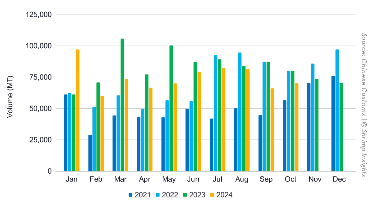 China’s shrimp imports from January 2021 to October 2024