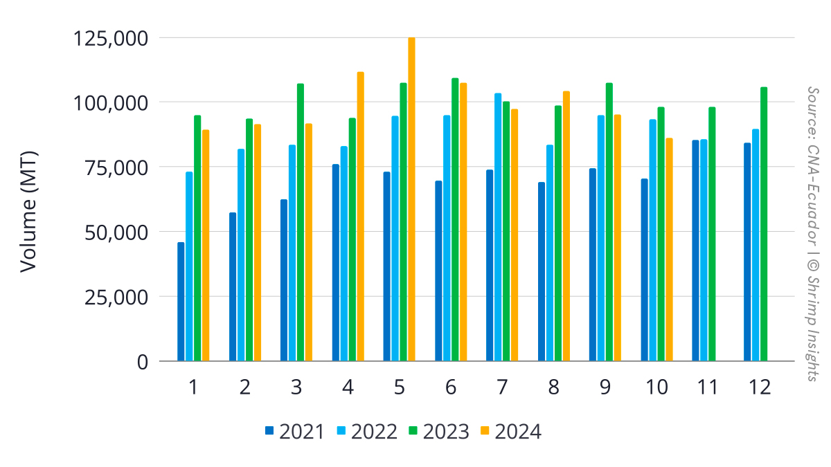 Ecuador's export volume January 2021 to October 2024