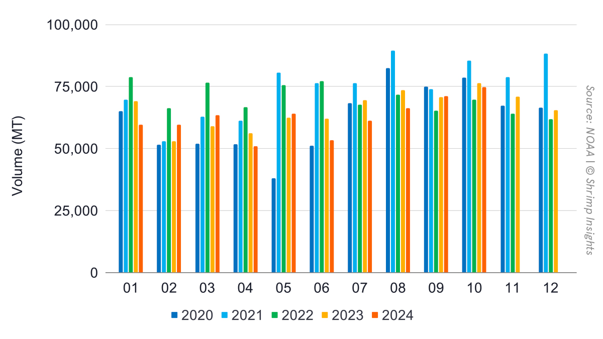 The US’s shrimp imports from January 2020 to October 2024