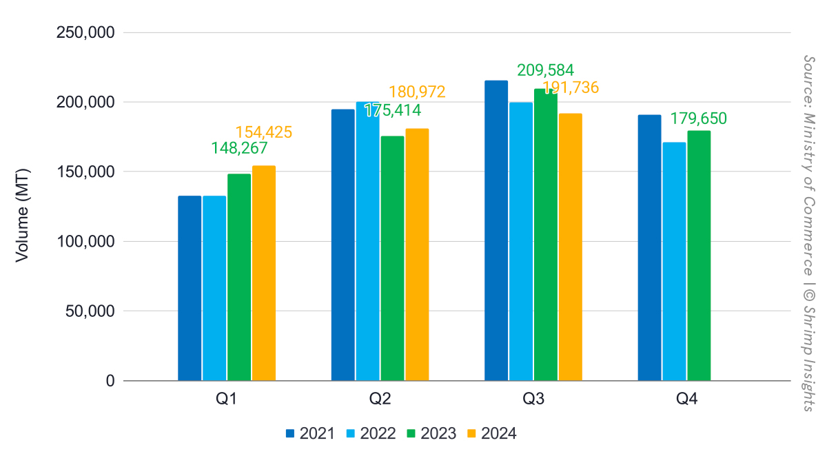 India’s quarterly export volume from Q1 2021 to Q3 2024