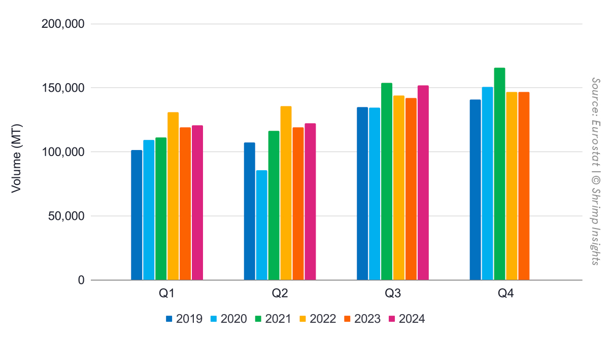 EU shrimp imports (HS030617 and HS160521/29) from Q1 2019 to Q3 2024