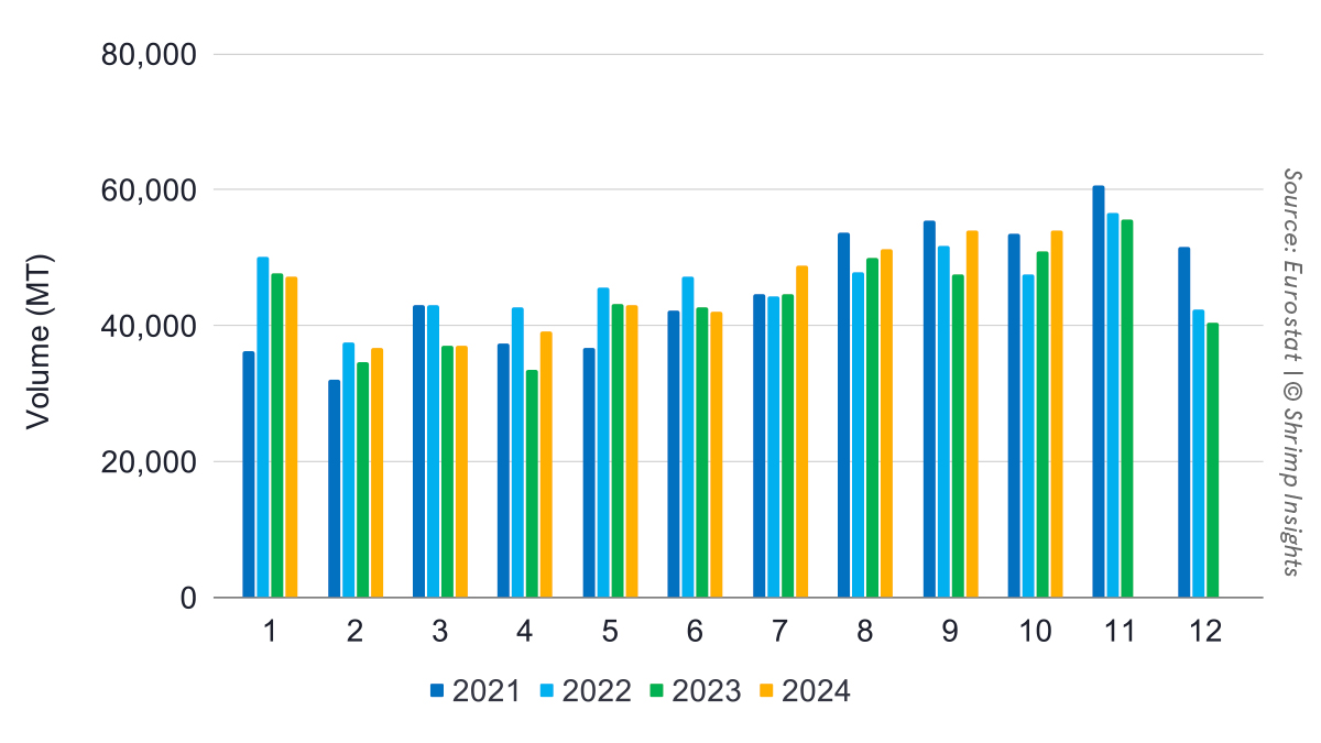 EU’s shrimp imports from January 2021 to October 2024