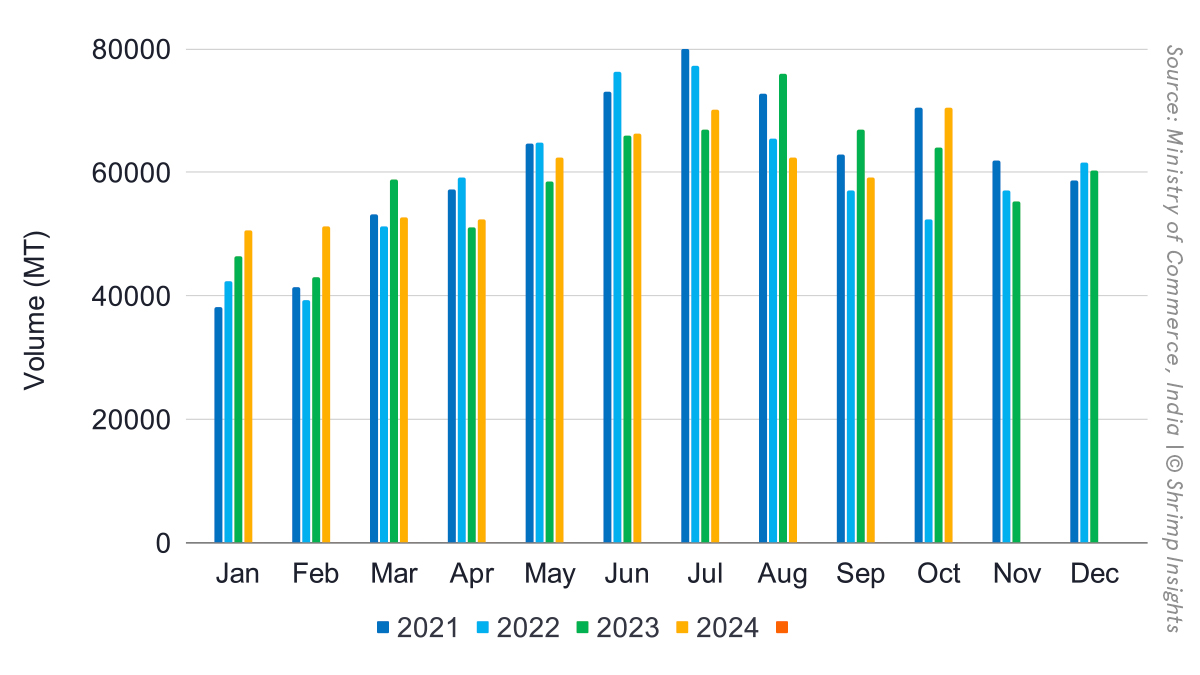 India’s monthly shrimp exports from January 2021 to October 2024