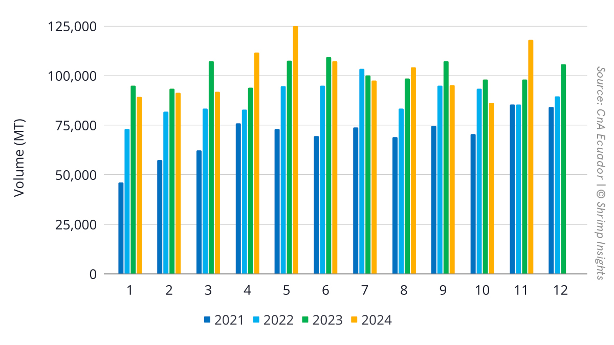 Ecuador’s monthly shrimp exports from January 2021 to November 2024