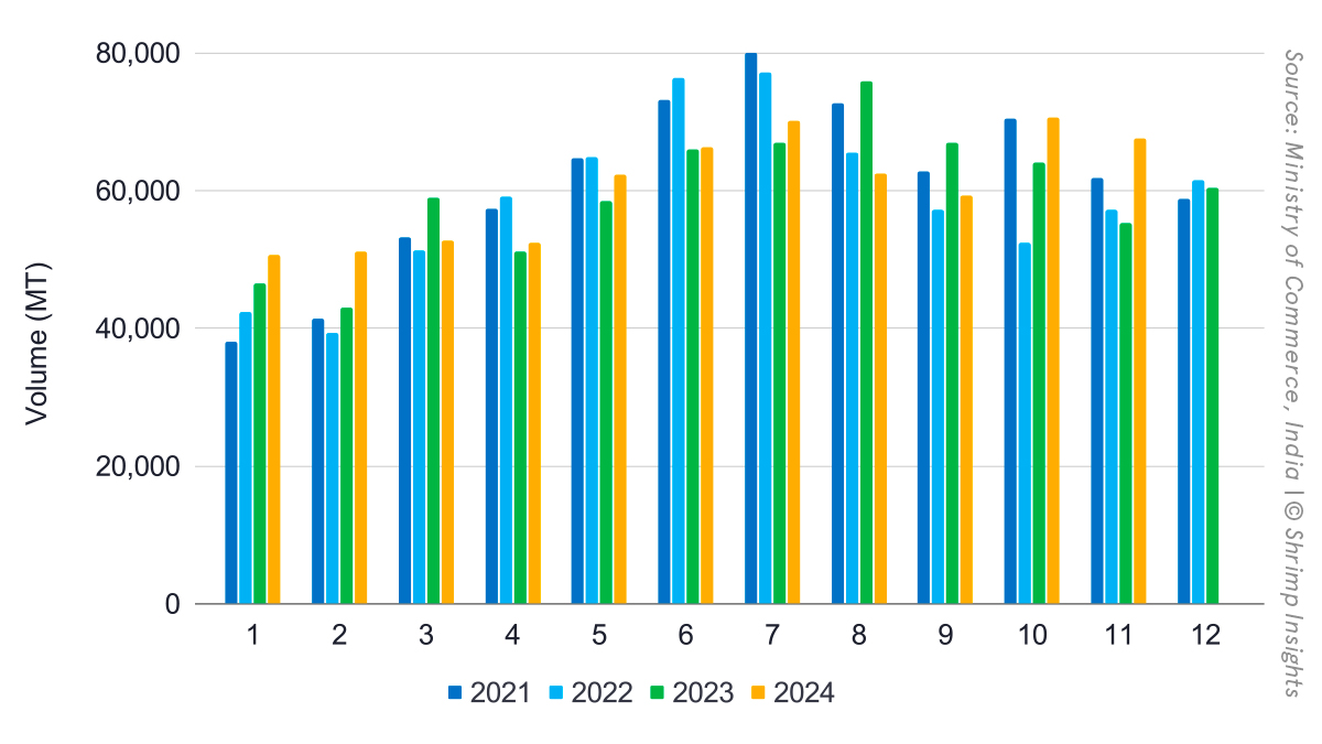 India’s shrimp exports from January 2021 to November 2024