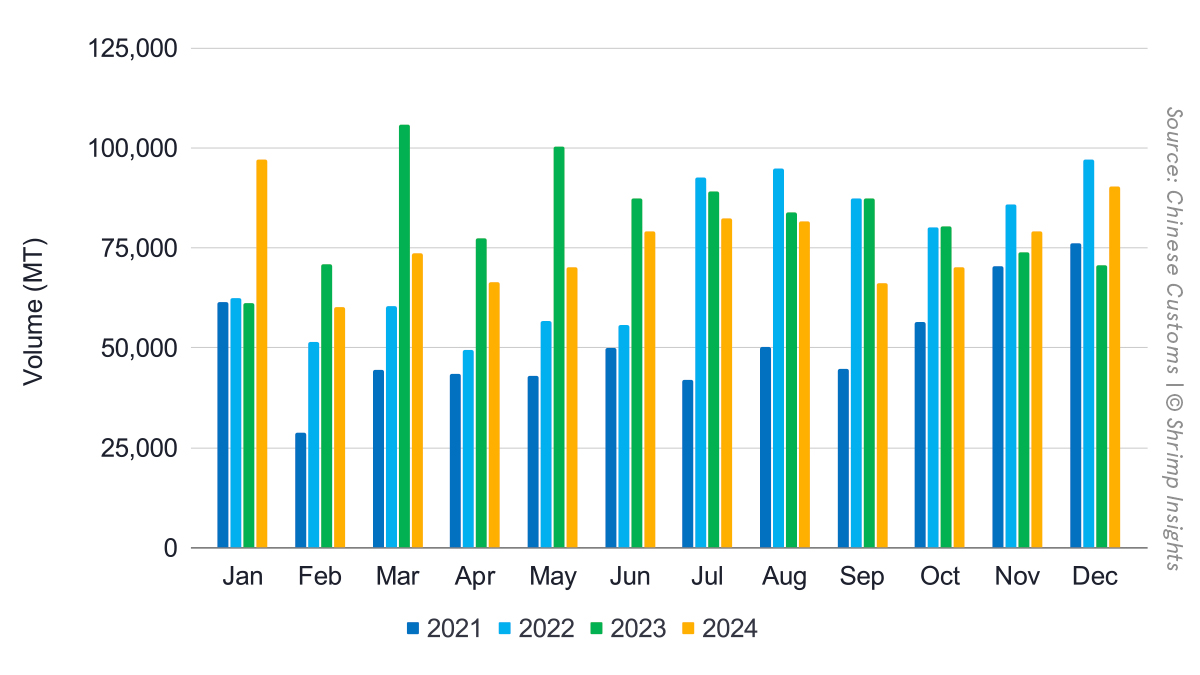 Chinese imports from January 2021 to December 2024