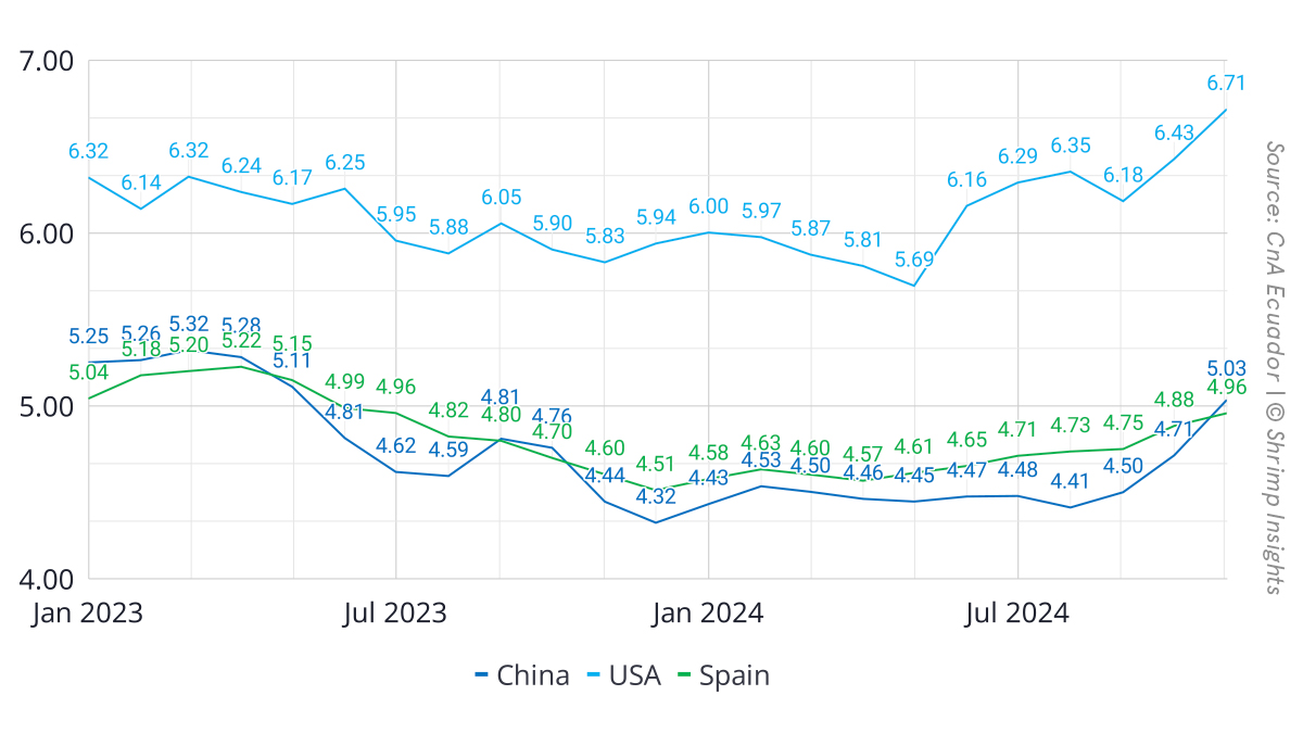 Average export prices ($/kg) from January 2023 till November 2024