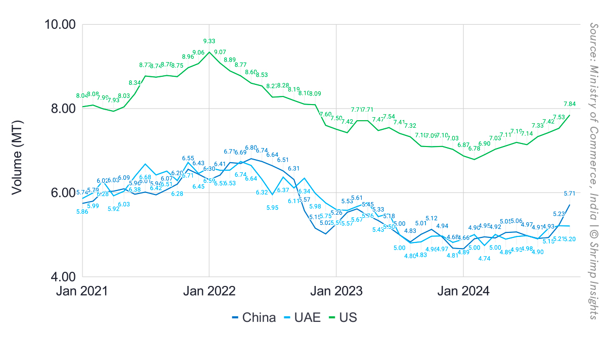 Average prices of raw L. vannamei exports from January 2021 to November 2024