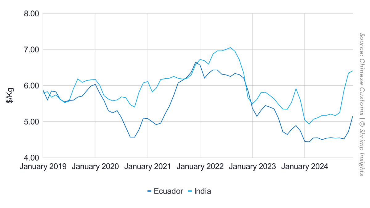 Average import prices of shrimp from India and Ecuador from January 2019 to December 2024