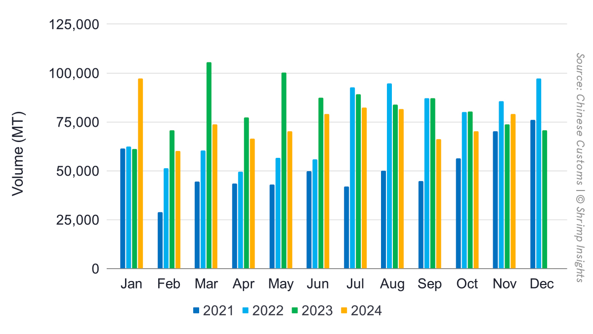 China’s shrimp imports from January 2021 to November 2024