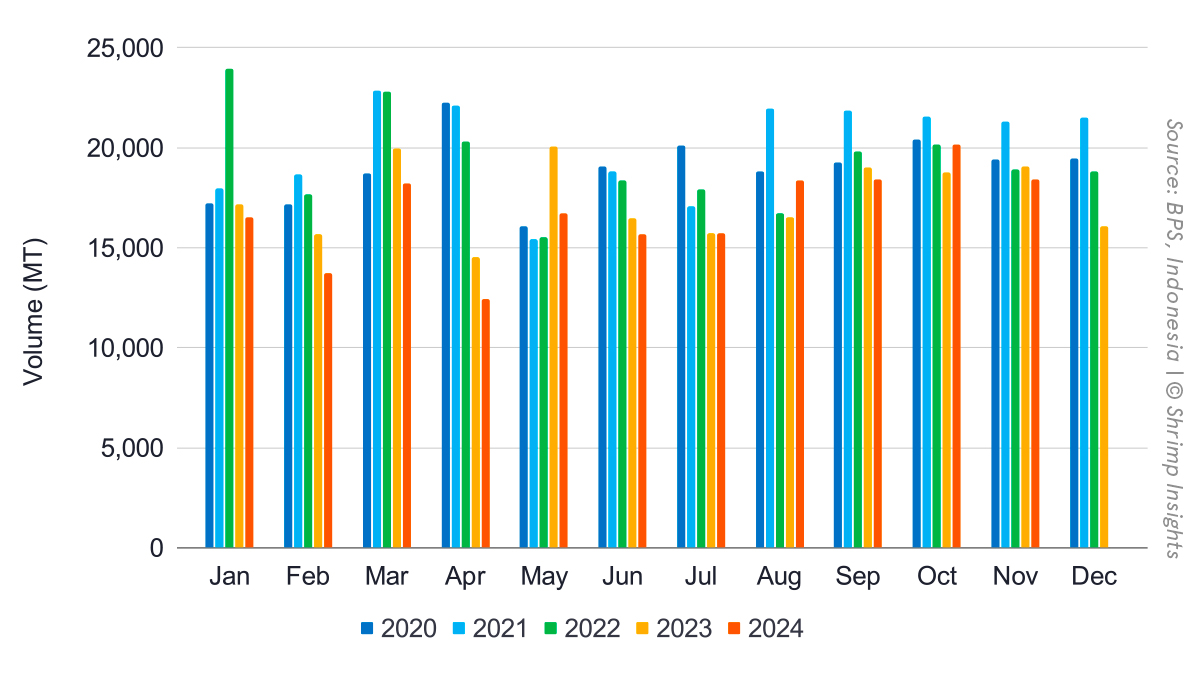 Indonesia’s monthly shrimp exports from January 2020 till November 2024