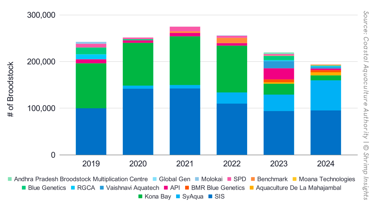 Market shares of India’s L. vannamei and P. monodon broodstock suppliers (including local BMCs) from 2019 to 2024