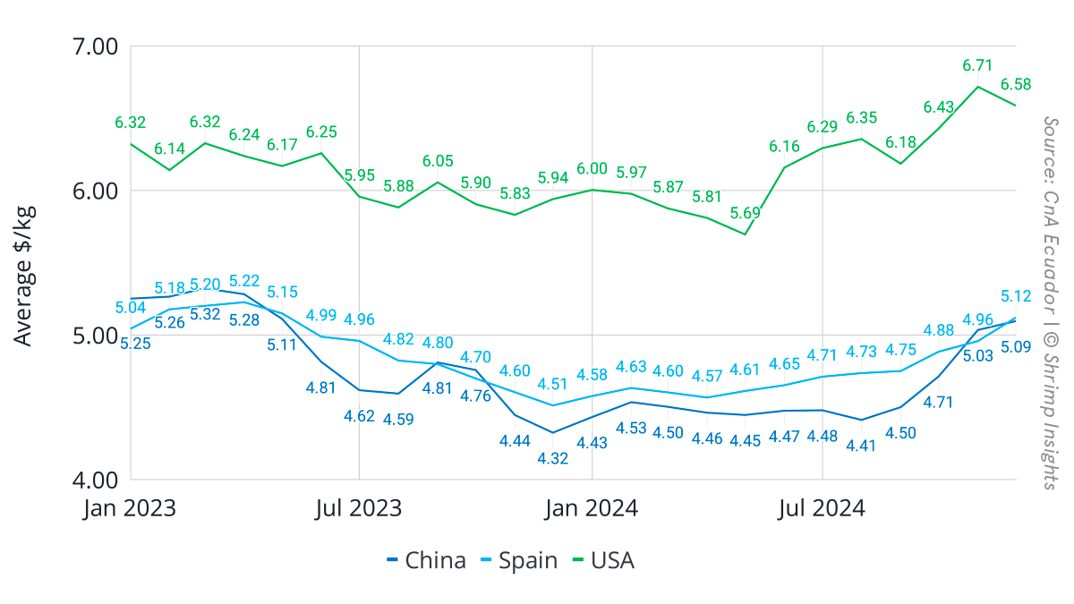 Average value/kg of exports to China, Spain and the US.