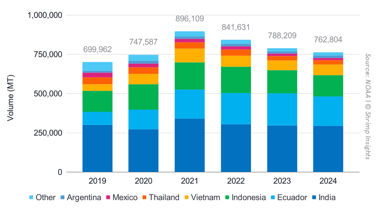 The US’s shrimp imports from 2019 to 2024