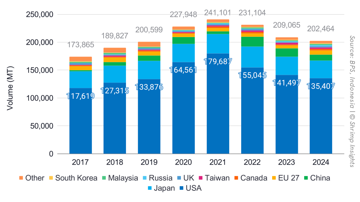 Indonesia’s export volume from 2017 to 2024