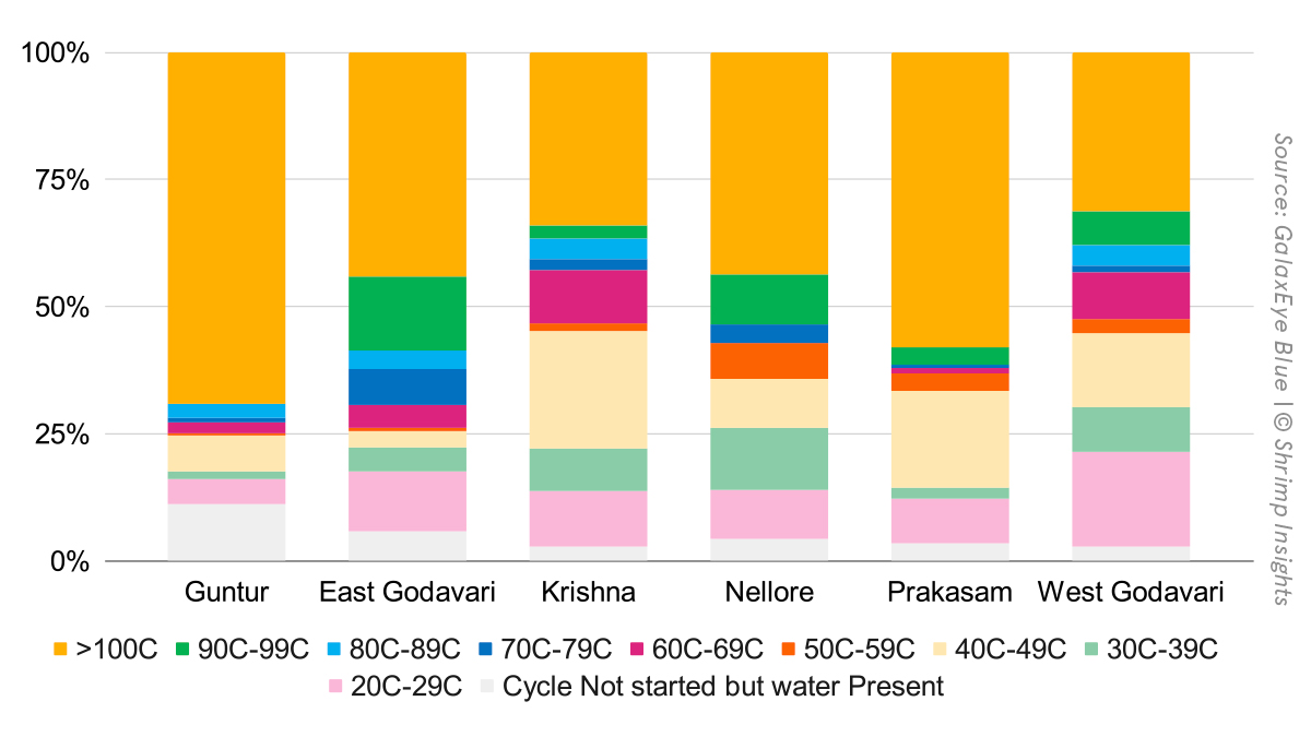 Size distribution of stocked ponds in six coastal districts of Andhra Pradesh as of 28th February 2025