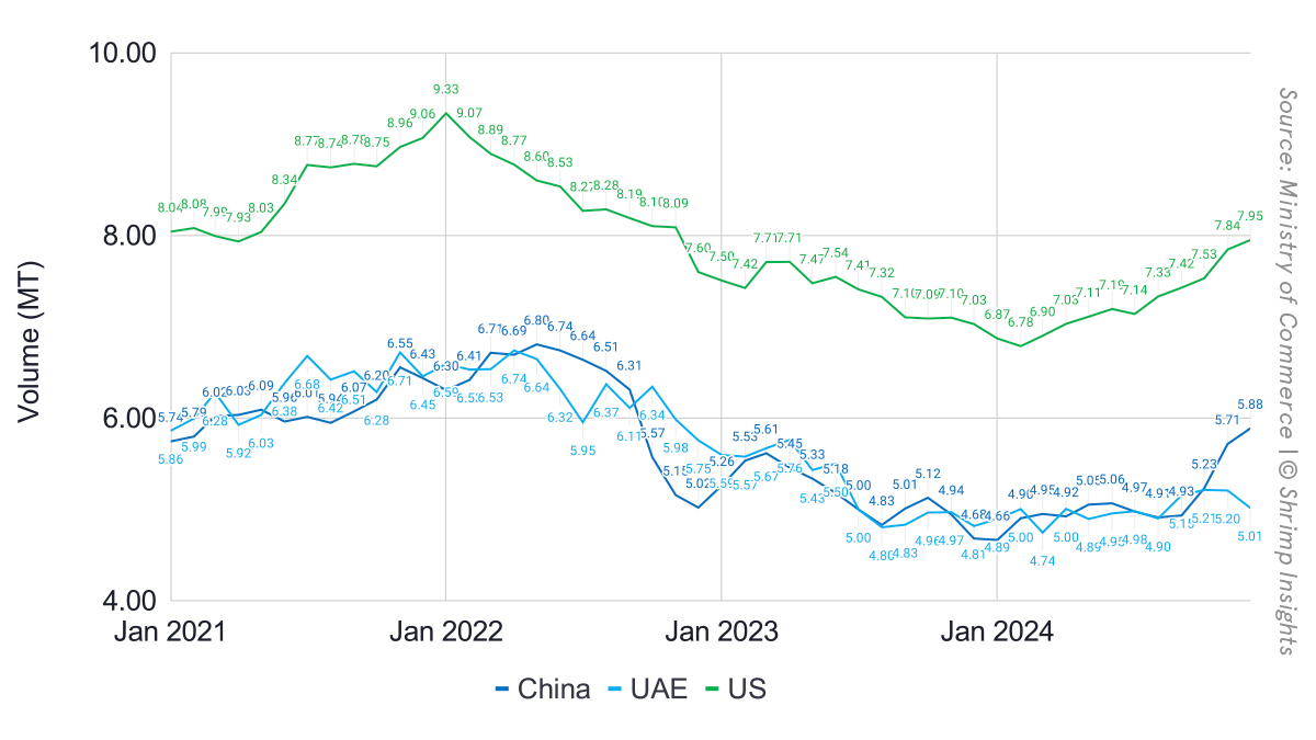 India’s average raw L. vannamei export values to the US, China, and the UAE