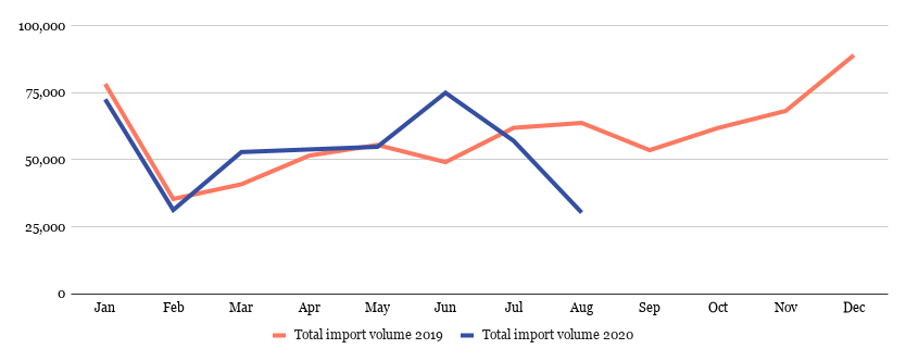 China import volume in 2020