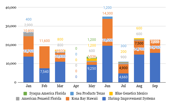 Broodstock imports in India reported by Aquaculture Spectrum for 2019