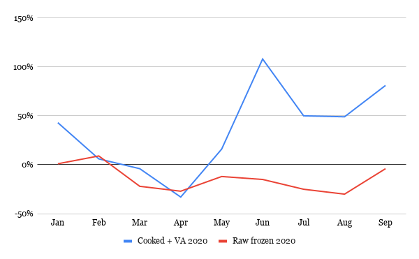 Year-to-year growth rates for cooked vs raw shrimp exports
