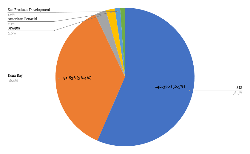 Pie chart suppliers India 2020