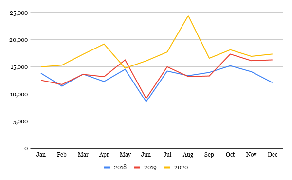 Indonesia exports (pre-shipment tested) 2018-2020