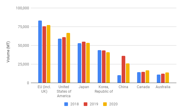 Vietnam main export markets