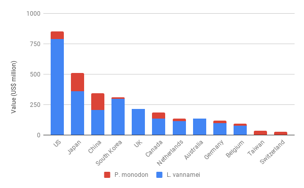 Vietnam export markets value