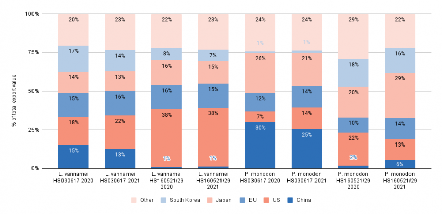 Comparison of products per market