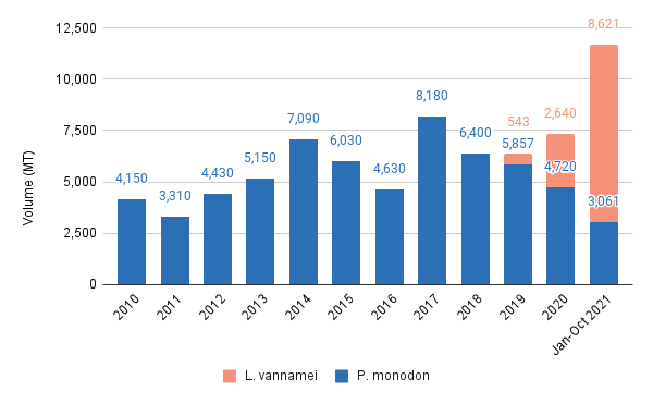 Sri Lanka's shrimp production