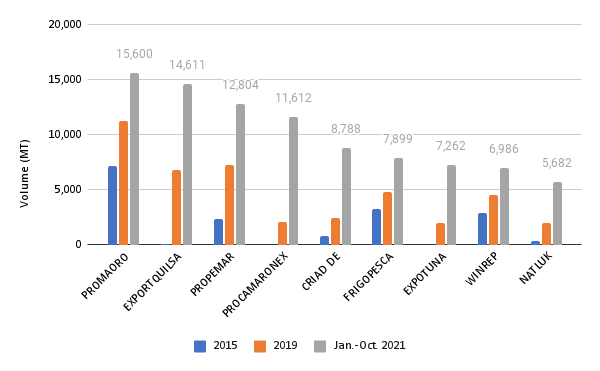 Top 10 exporters