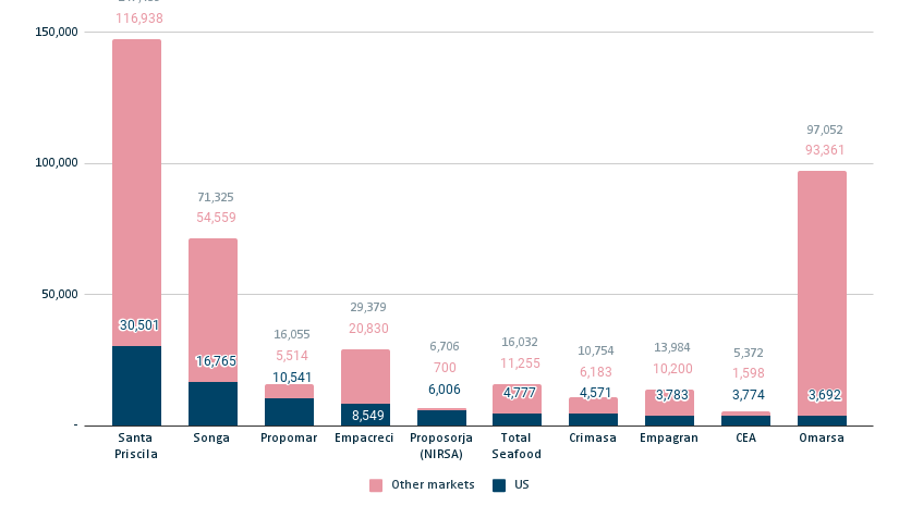 Ecuador top exporters