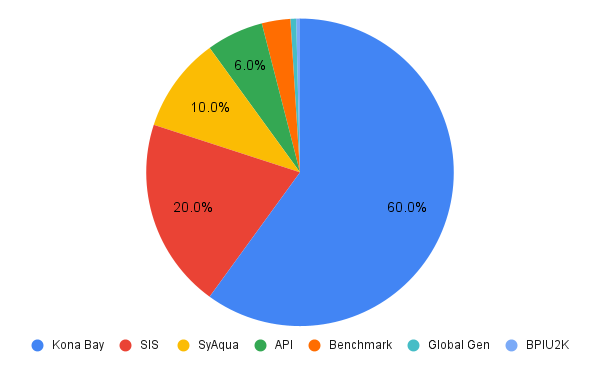 Market shares Indonesia