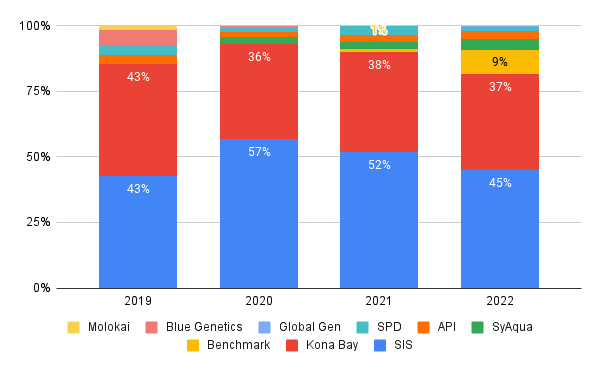 Market shares India