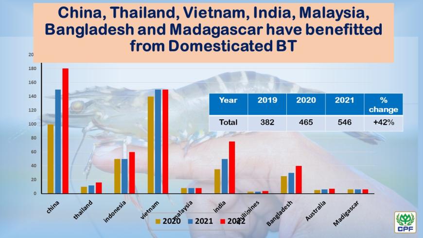 A chart demonstrating that China, Thailand, Vietnam, India, Malaysia, Bangladesh and Madagascar have benefitted from domesticated black tiger shrimp