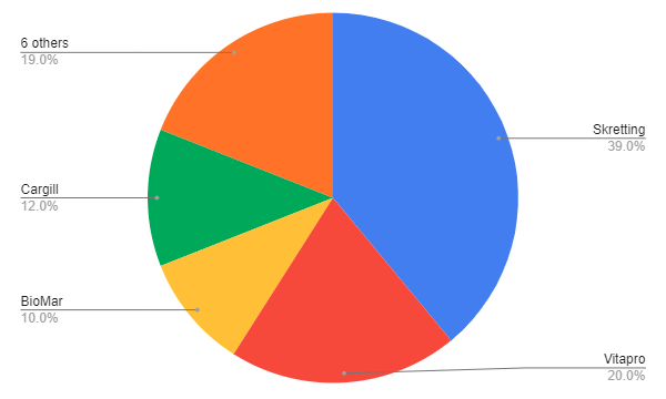 Capacity shares of Ecuador’s main shrimp feed producers