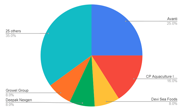 Capacity shares of India’s main shrimp feed producers