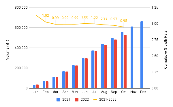 Export volumes of L. vannamei from India in 2021 and 2022