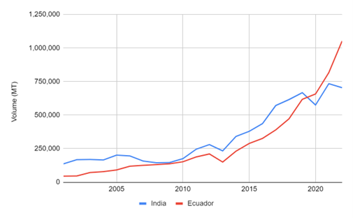 Figure 1: Growth of the export volume of Ecuador and India 2001–2022