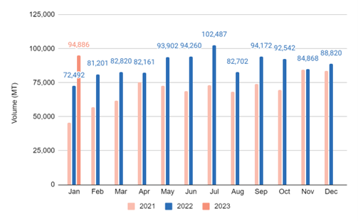 Figure 2: Ecuador’s shrimp export volume January 2021–January 2023.