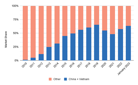 Figure 4: Ecuador’s dependency on China in relative terms 2010–2023.