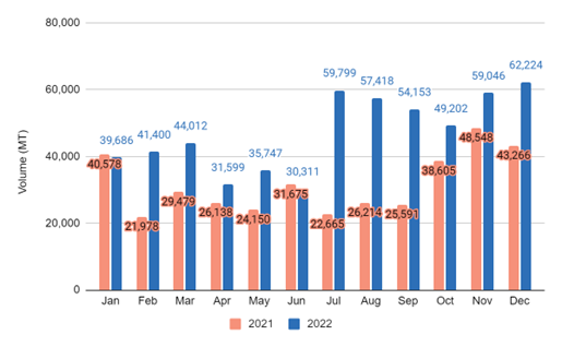 Figure 6: China’s shrimp imports from Ecuador in 2021 and 2022, showing strong growth in the second half of 2022.