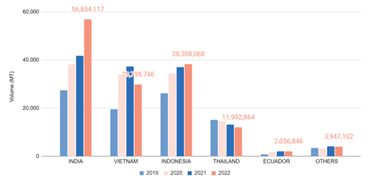 Figure 7: US imports of cooked shrimp from 2019 to 2022.
